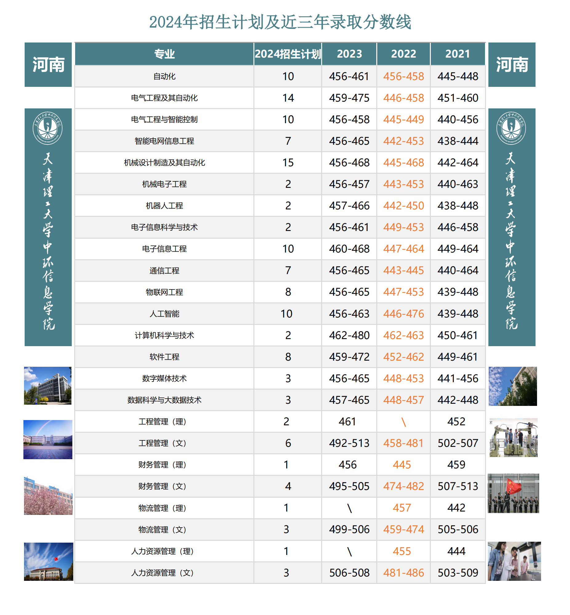 天津理工大学中环信息学院 - 2024年河南省招生计划及近四年录取分数线